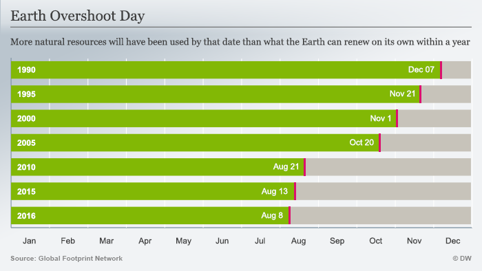 Earth Overshoot Day